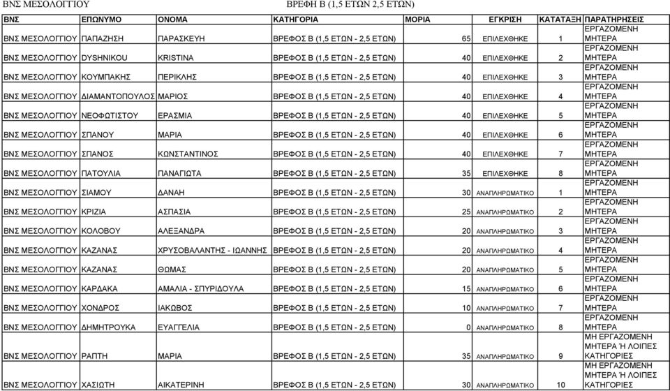 ΒΡΕΦΟΣ Β (1,5 ΕΤΩΝ - 2,5 ΕΤΩΝ) 40 ΕΠΙΛΕΧΘΗΚΕ 5 ΒΝΣ ΜΕΣΟΛΟΓΓΙΟΥ ΣΠΑΝΟΥ ΜΑΡΙΑ ΒΡΕΦΟΣ Β (1,5 ΕΤΩΝ - 2,5 ΕΤΩΝ) 40 ΕΠΙΛΕΧΘΗΚΕ 6 ΒΝΣ ΜΕΣΟΛΟΓΓΙΟΥ ΣΠΑΝΟΣ ΚΩΝΣΤΑΝΤΙΝΟΣ ΒΡΕΦΟΣ Β (1,5 ΕΤΩΝ - 2,5 ΕΤΩΝ) 40