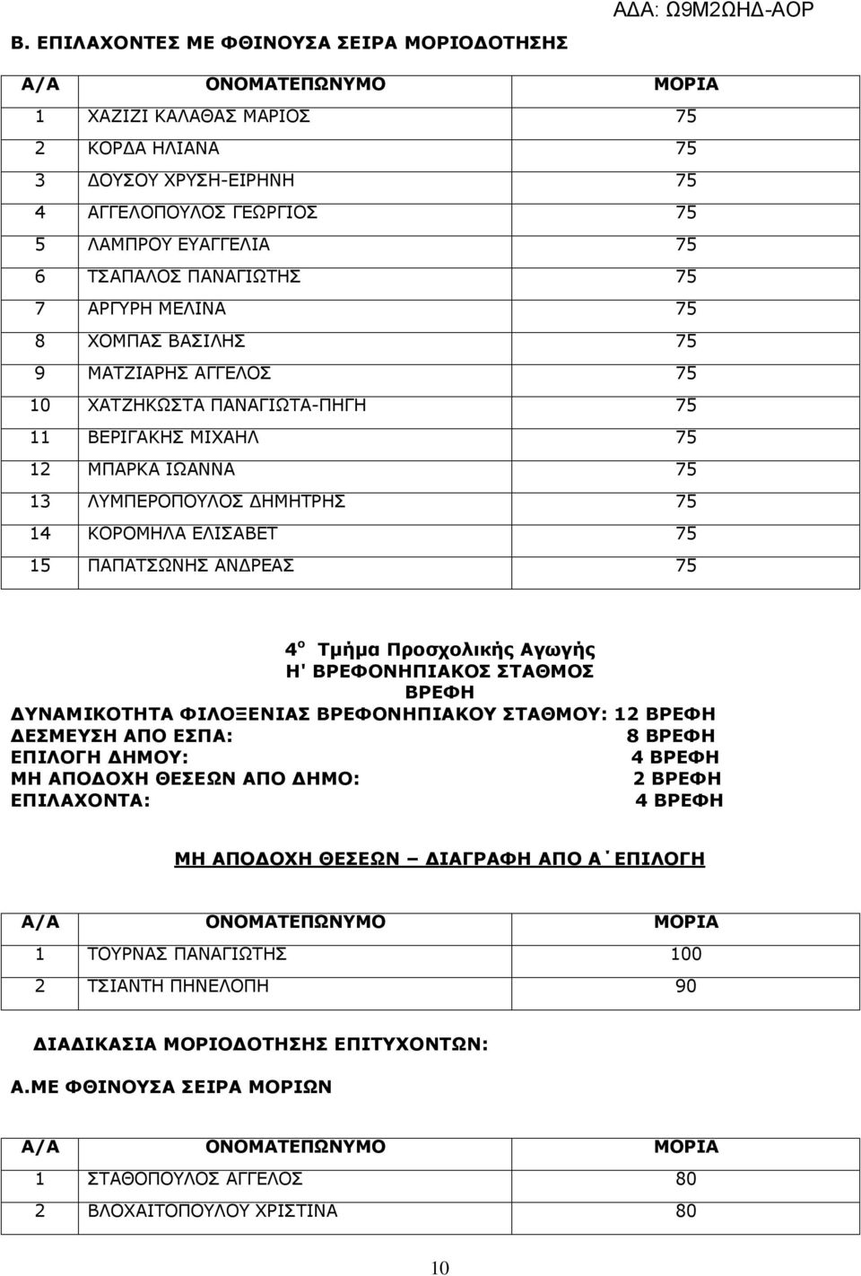 ΡΕΑΣ 75 4 ο Τµήµα Προσχολικής Αγωγής Η' ΒΡΕΦΟΝΗΠΙΑΚΟΣ ΣΤΑΘΜΟΣ ΒΡΕΦΗ ΥΝΑΜΙΚΟΤΗΤΑ ΦΙΛΟΞΕΝΙΑΣ ΒΡΕΦΟΝΗΠΙΑΚΟΥ ΣΤΑΘΜΟΥ: 12 ΒΡΕΦΗ ΕΣΜΕΥΣΗ ΑΠΟ ΕΣΠΑ: 8 ΒΡΕΦΗ ΕΠΙΛΟΓΗ ΗΜΟΥ: 4 ΒΡΕΦΗ ΜΗ ΑΠΟ ΟΧΗ ΘΕΣΕΩΝ ΑΠΟ ΗΜΟ: 2