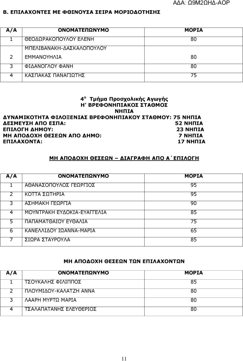 ΕΠΙΛΑΧΟΝΤΑ: 17 ΝΗΠΙΑ ΜΗ ΑΠΟ ΟΧΗ ΘΕΣΕΩΝ ΙΑΓΡΑΦΗ ΑΠΟ Α ΕΠΙΛΟΓΗ 1 ΑΘΑΝΑΣΟΠΟΥΛΟΣ ΓΕΩΡΓΙΟΣ 95 2 ΚΟΤΤΑ ΣΩΤΗΡΙΑ 95 3 ΑΣΗΜΑΚΗ ΓΕΩΡΓΙΑ 90 4 ΜΟΥΝΤΡΑΚΗ ΕΥ ΟΚΙΑ-ΕΥΑΓΓΕΛΙΑ 85 5 ΠΑΠΑΜΑΤΘΑΙΟΥ ΕΥΘΑΛΙΑ