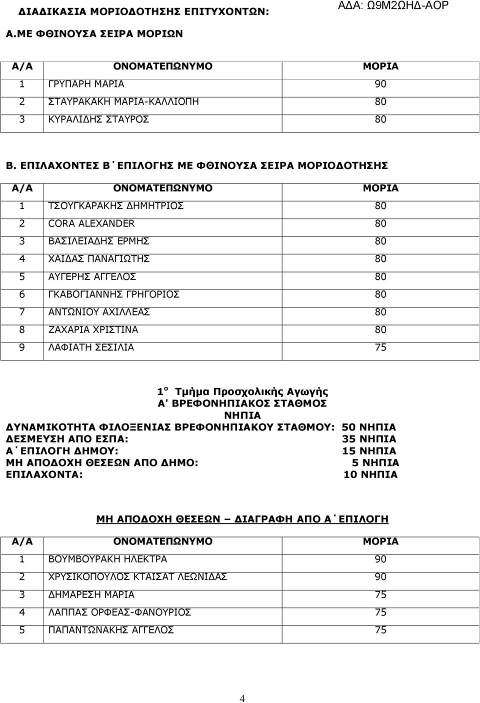 ΑΝΤΩΝΙΟΥ ΑΧΙΛΛΕΑΣ 80 8 ΖΑΧΑΡΙΑ ΧΡΙΣΤΙΝΑ 80 9 ΛΑΦΙΑΤΗ ΣΕΣΙΛΙΑ 75 1 ο Τµήµα Προσχολικής Αγωγής Α' ΒΡΕΦΟΝΗΠΙΑΚΟΣ ΣΤΑΘΜΟΣ ΝΗΠΙΑ ΥΝΑΜΙΚΟΤΗΤΑ ΦΙΛΟΞΕΝΙΑΣ ΒΡΕΦΟΝΗΠΙΑΚΟΥ ΣΤΑΘΜΟΥ: 50 ΝΗΠΙΑ ΕΣΜΕΥΣΗ ΑΠΟ ΕΣΠΑ: 35