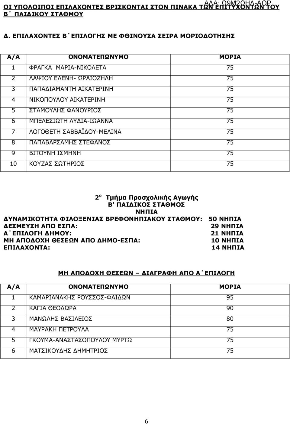 ΜΠΕΛΕΣΙΩΤΗ ΛΥ ΙΑ-ΙΩΑΝΝΑ 75 7 ΛΟΓΟΘΕΤΗ ΣΑΒΒΑΪ ΟΥ-ΜΕΛΙΝΑ 75 8 ΠΑΠΑΒΑΡΣΑΜΗΣ ΣΤΕΦΑΝΟΣ 75 9 ΒΙΤΟΥΝΗ ΙΣΜΗΝΗ 75 10 ΚΟΥΖΑΣ ΣΩΤΗΡΙΟΣ 75 2 ο Τµήµα Προσχολικής Αγωγής Β' ΠΑΙ ΙΚΟΣ ΣΤΑΘΜΟΣ ΝΗΠΙΑ ΥΝΑΜΙΚΟΤΗΤΑ