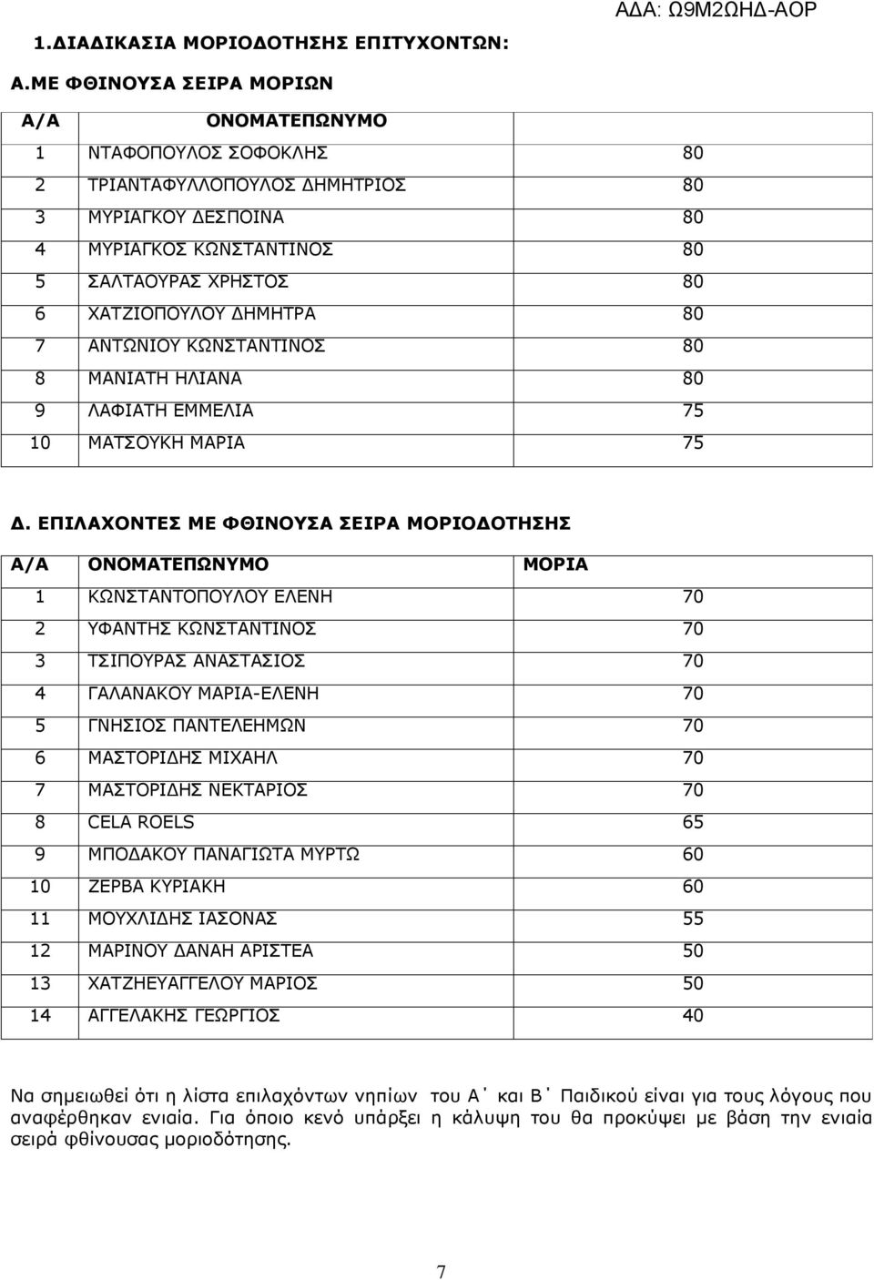 80 7 ΑΝΤΩΝΙΟΥ ΚΩΝΣΤΑΝΤΙΝΟΣ 80 8 ΜΑΝΙΑΤΗ ΗΛΙΑΝΑ 80 9 ΛΑΦΙΑΤΗ ΕΜΜΕΛΙΑ 75 10 ΜΑΤΣΟΥΚΗ ΜΑΡΙΑ 75.