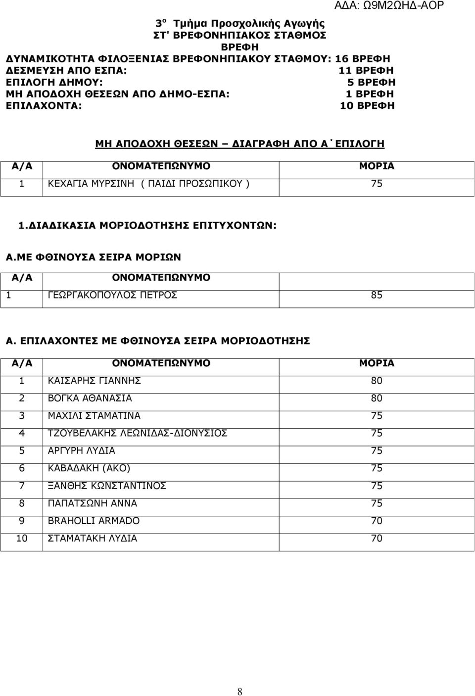 ΙΑ ΙΚΑΣΙΑ ΜΟΡΙΟ ΟΤΗΣΗΣ ΕΠΙΤΥΧΟΝΤΩΝ: Α.ΜΕ ΦΘΙΝΟΥΣΑ ΣΕΙΡΑ ΜΟΡΙΩΝ Α/Α ΟΝΟΜΑΤΕΠΩΝΥΜΟ 1 ΓΕΩΡΓΑΚΟΠΟΥΛΟΣ ΠΕΤΡΟΣ 85 Α.