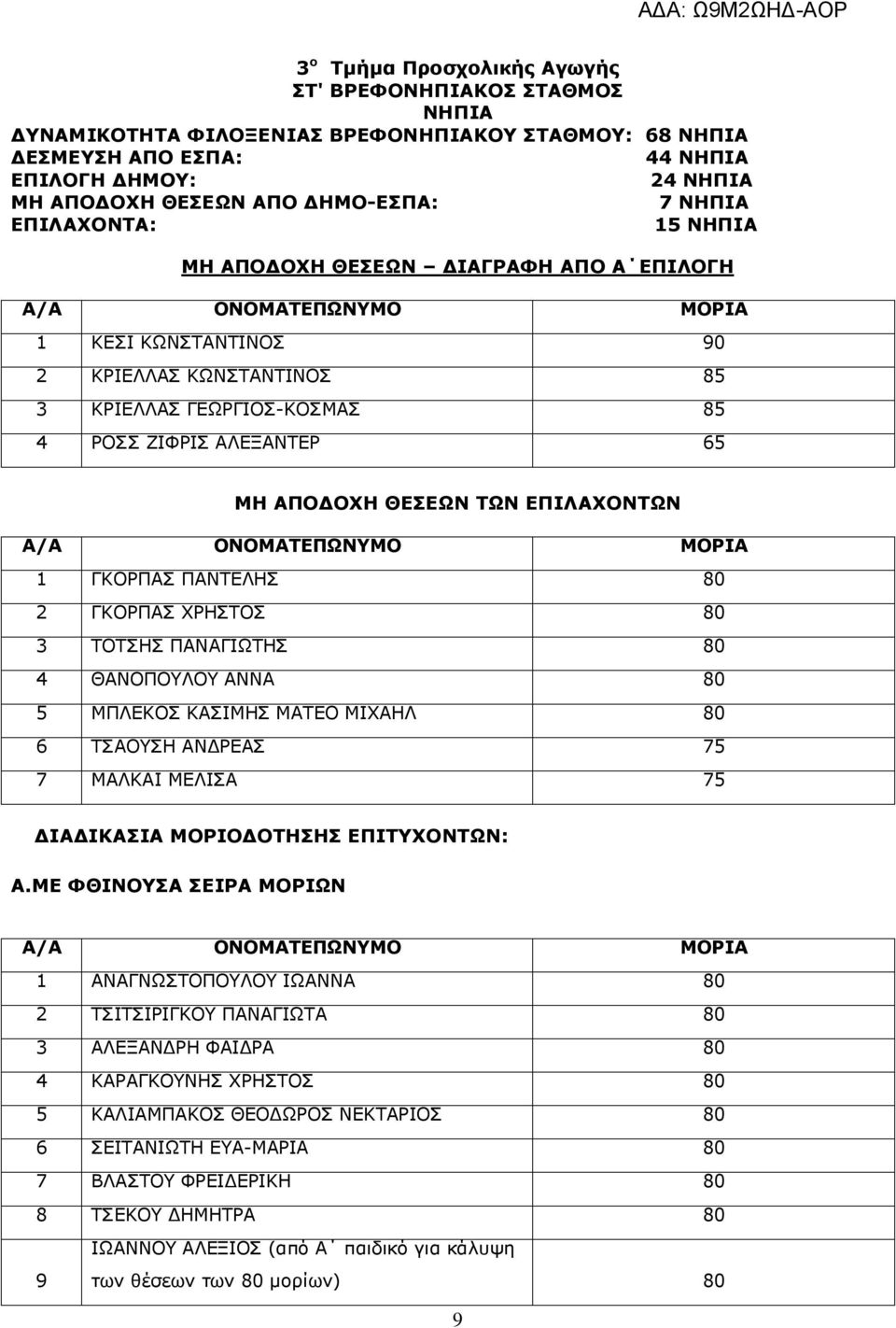 ΕΠΙΛΑΧΟΝΤΩΝ 1 ΓΚΟΡΠΑΣ ΠΑΝΤΕΛΗΣ 80 2 ΓΚΟΡΠΑΣ ΧΡΗΣΤΟΣ 80 3 ΤΟΤΣΗΣ ΠΑΝΑΓΙΩΤΗΣ 80 4 ΘΑΝΟΠΟΥΛΟΥ ΑΝΝΑ 80 5 ΜΠΛΕΚΟΣ ΚΑΣΙΜΗΣ ΜΑΤΕΟ ΜΙΧΑΗΛ 80 6 ΤΣΑΟΥΣΗ ΑΝ ΡΕΑΣ 75 7 ΜΑΛΚΑΙ ΜΕΛΙΣΑ 75 ΙΑ ΙΚΑΣΙΑ ΜΟΡΙΟ ΟΤΗΣΗΣ