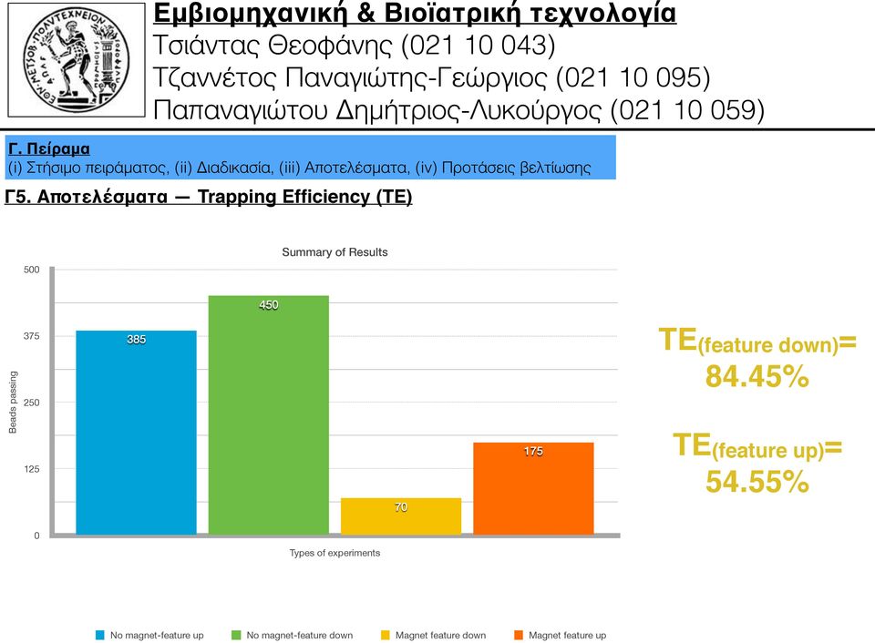 Αποτελέσματα Trapping Efficiency (TE) 500 Summary of Results 450 375 385 TE(feature