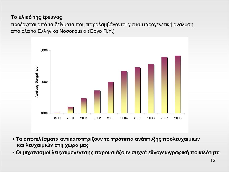 ) 3000 Αριθμός δειγμάτων 2000 1000 1999 2000 2001 2002 2003 2004 2005 2006 2007 2008 Τα