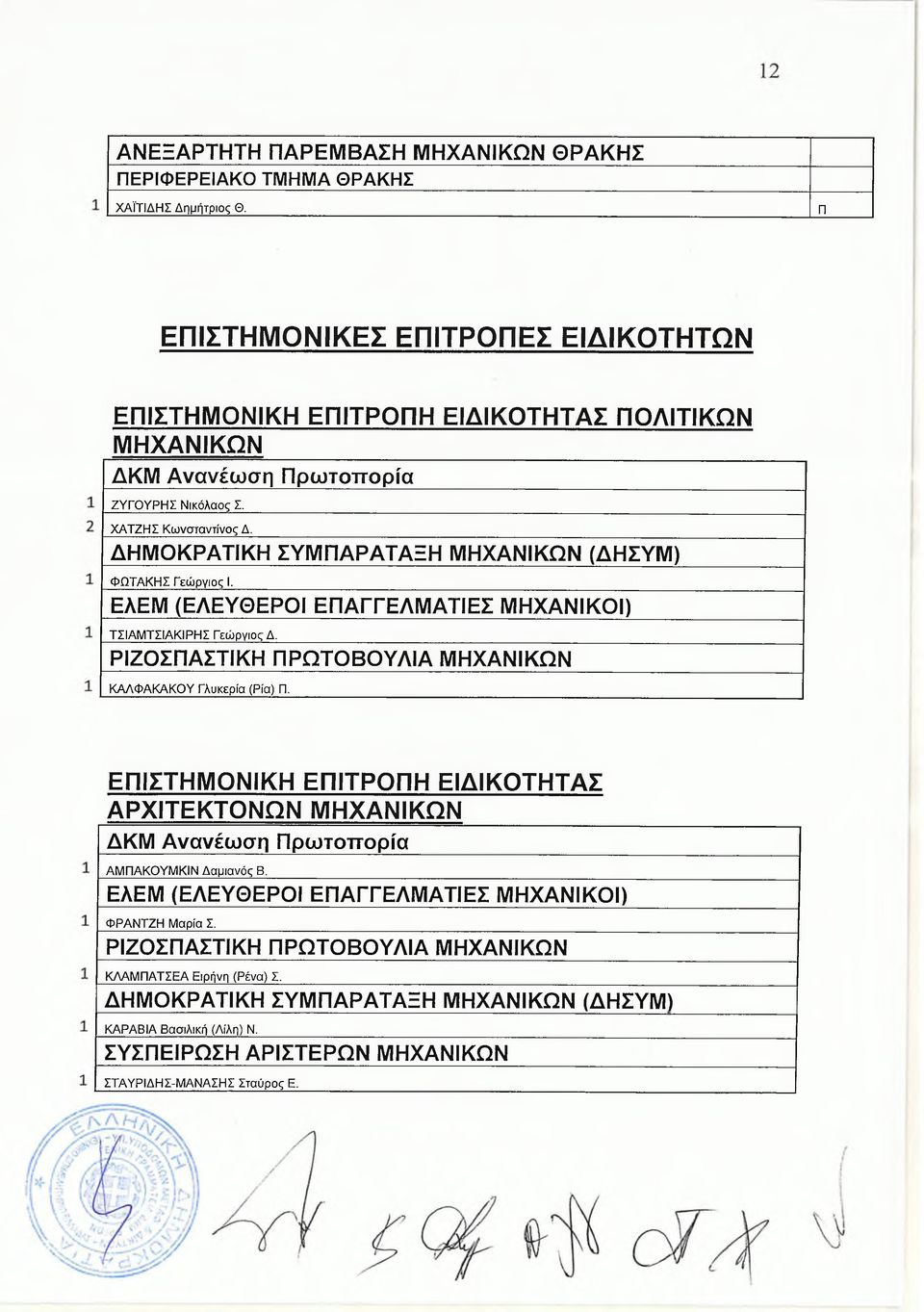 ΔΟΚΡΤΙΚ ΣΥΡΤΞ ΧΝΙΚΩΝ (ΔΣΥ) ΦΩΤΚΣ Γεώργιος I. ΕΛΕ (ΕΛΕΥΘΕΡΟΙ ΕΓΓΕΛΤΙΕΣ ΧΝΙΚΟΙ) ΤΣΙΤΣΙΚΙΡΣ Γεώργιος Δ. ΡΙΖΟΣΣΤΙΚ ΡΩΤΟΒΟΥΛΙ ΧΝΙΚΩΝ ΚΛΦΚΚΟΥ Γλυκερία (Ρία).