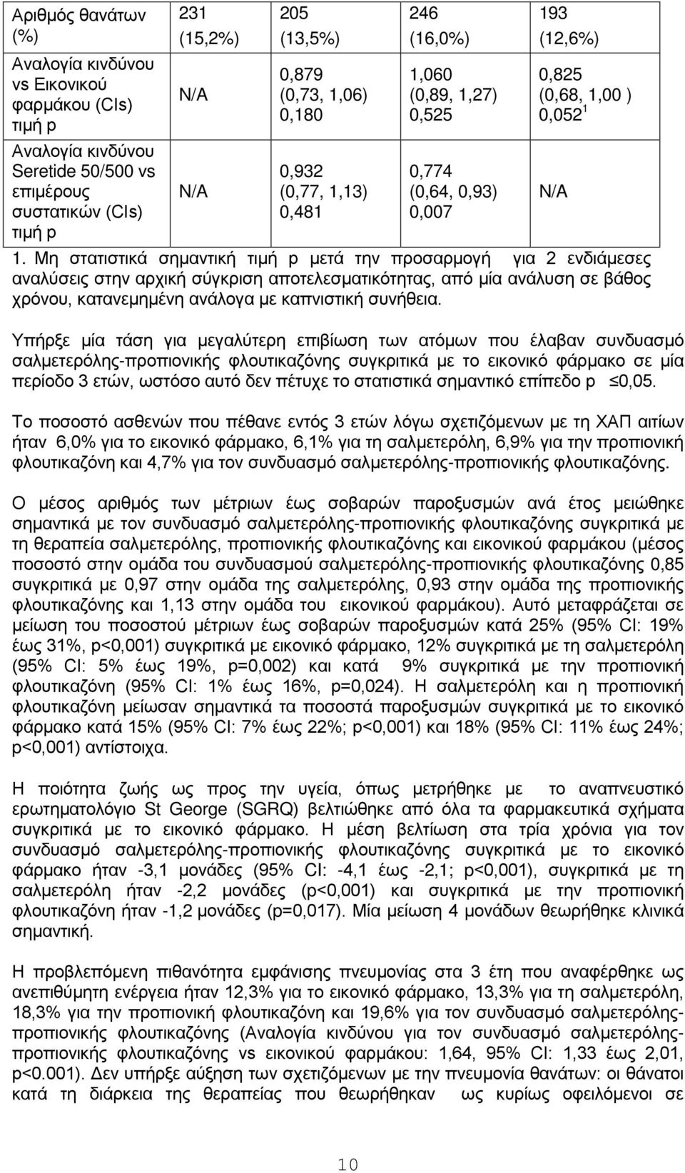 Μη στατιστικά σημαντική τιμή p μετά την προσαρμογή για 2 ενδιάμεσες αναλύσεις στην αρχική σύγκριση αποτελεσματικότητας, από μία ανάλυση σε βάθος χρόνου, κατανεμημένη ανάλογα με καπνιστική συνήθεια.