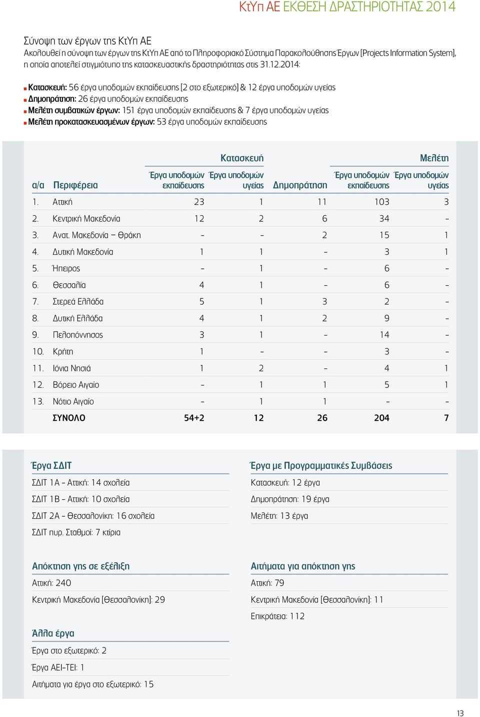 2014: Κατασκευή: 56 έργα υποδομών εκπαίδευσης [2 στο εξωτερικό] & 12 έργα υποδομών υγείας Δημοπράτηση: 26 έργα υποδομών εκπαίδευσης Μελέτη συμβατικών έργων: 151 έργα υποδομών εκπαίδευσης & 7 έργα