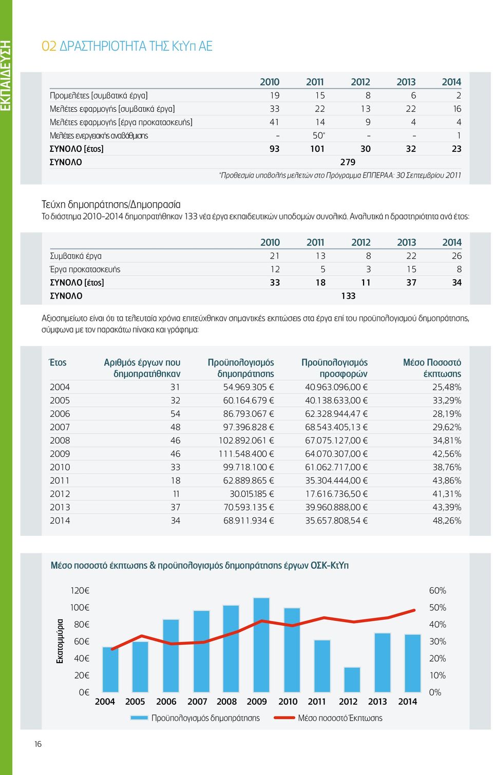 διάστημα 2010-2014 δημοπρατήθηκαν 133 νέα έργα εκπαιδευτικών υποδομών συνολικά.