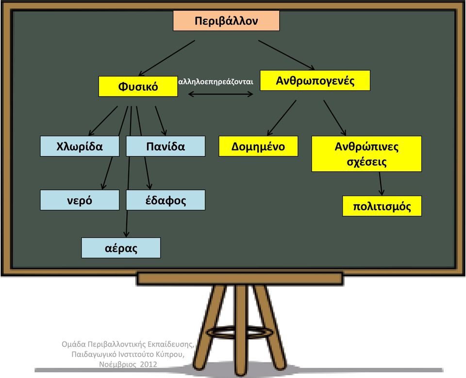 Ανθρωπογενές Χλωρίδα Πανίδα