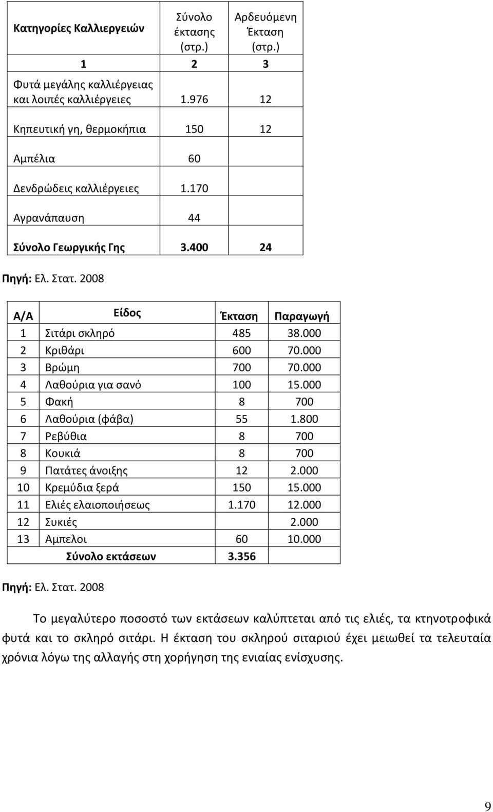 000 2 Κριθάρι 600 70.000 3 Βρώμη 700 70.000 4 Λαθούρια για σανό 100 15.000 5 Φακή 8 700 6 Λαθούρια (φάβα) 55 1.800 7 Ρεβύθια 8 700 8 Κουκιά 8 700 9 Πατάτες άνοιξης 12 2.000 10 Κρεμύδια ξερά 150 15.