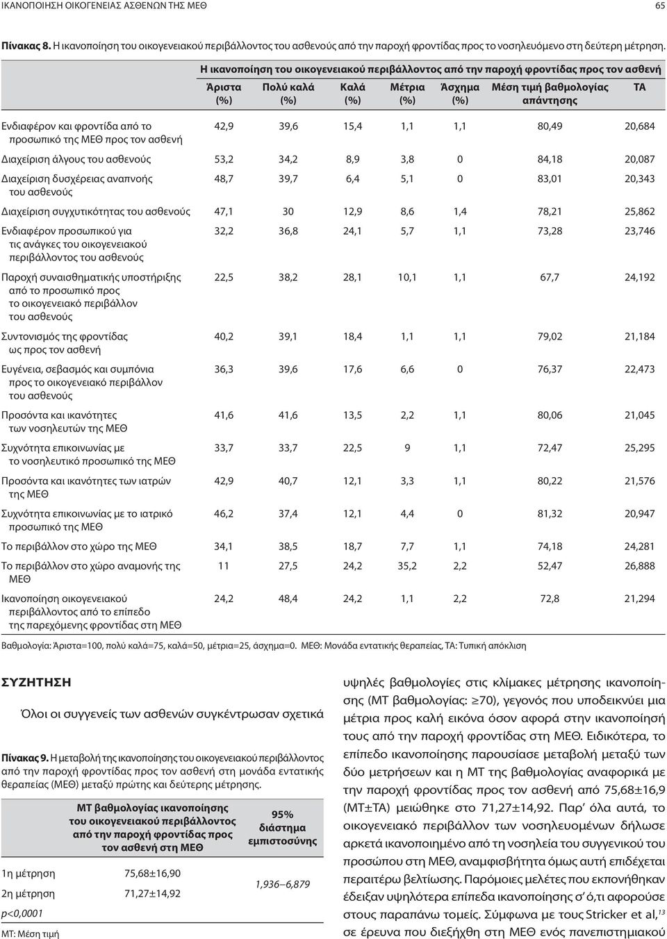 βαθμολογίας απάντησης 42,9 39,6 15,4 1,1 1,1 80,49 20,684 Διαχείριση άλγους 53,2 34,2 8,9 3,8 0 84,18 20,087 Διαχείριση δυσχέρειας αναπνοής 48,7 39,7 6,4 5,1 0 83,01 20,343 Διαχείριση συγχυτικότητας