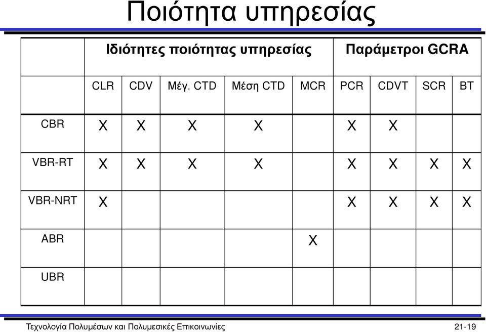 CTD Μέση CTD MCR PCR CDVT SCR BT CBR X X X X X X VBR-RT X