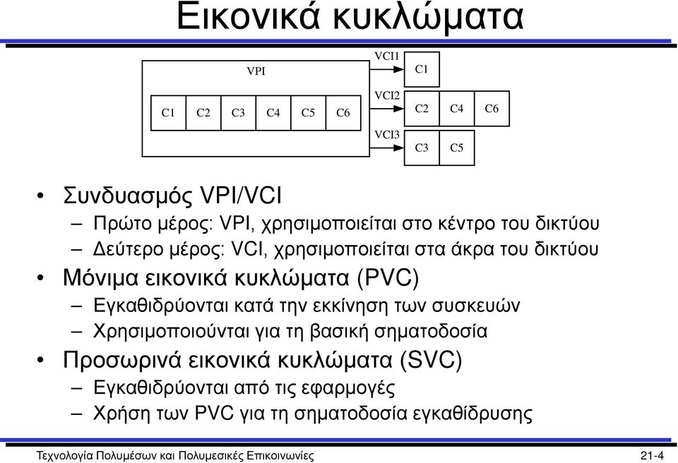 (PVC) Εγκαθιδρύονται κατά την εκκίνηση των συσκευών Χρησιμοποιούνται για τη βασική σηματοδοσία Προσωρινά εικονικά κυκλώματα