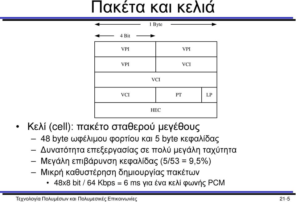 ταχύτητα Μεγάλη επιβάρυνση κεφαλίδας (5/53 = 9,5%) Μικρή καθυστέρηση δημιουργίας πακέτων 48x8