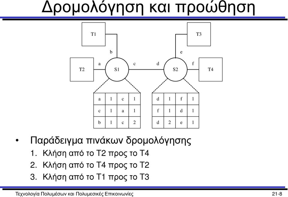 Κλήση από το T2 προς το T4 2. Κλήση από το T4 προς το T2 3.