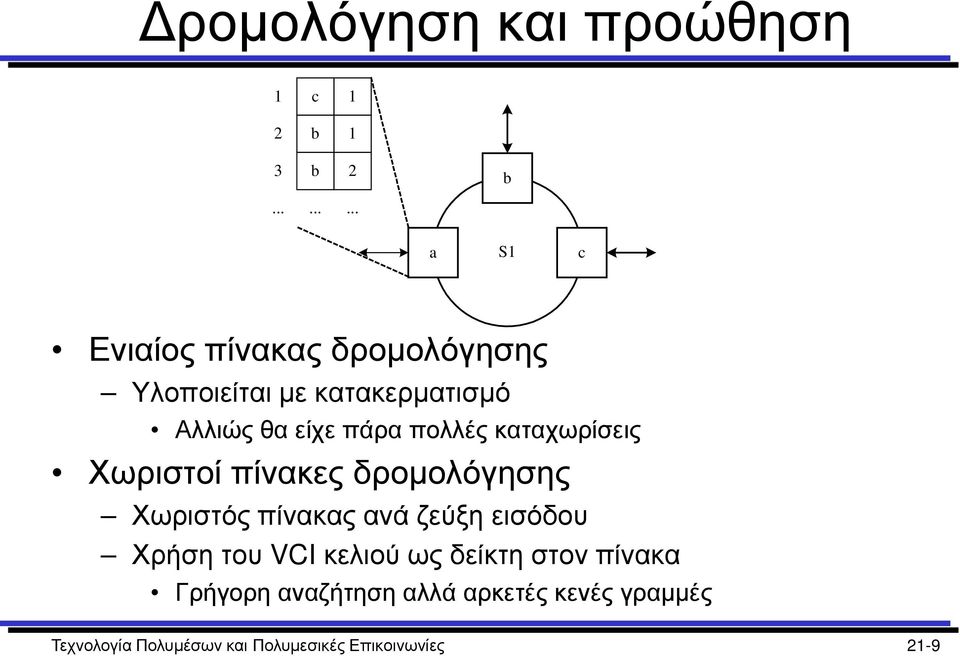 πάρα πολλές καταχωρίσεις Χωριστοί πίνακες δρομολόγησης Χωριστός πίνακας ανά ζεύξη εισόδου