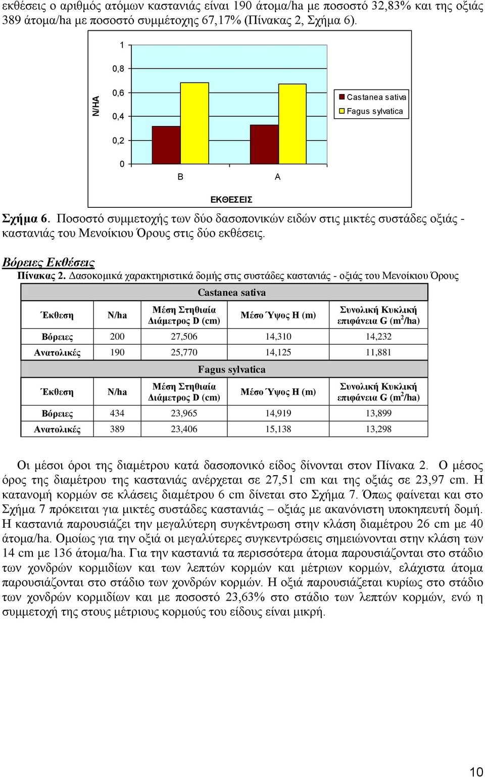 Δασοκομικά χαρακτηριστικά δομής στις συστάδες καστανιάς - οξιάς του Μενοίκιου Όρους Έκθεση Ν/ha Μέση Στηθιαία Διάμετρος D (cm) Μέσο Ύψος H (m) Συνολική Κυκλική επιφάνεια G (m 2 /ha) Βόρειες 0 27,506