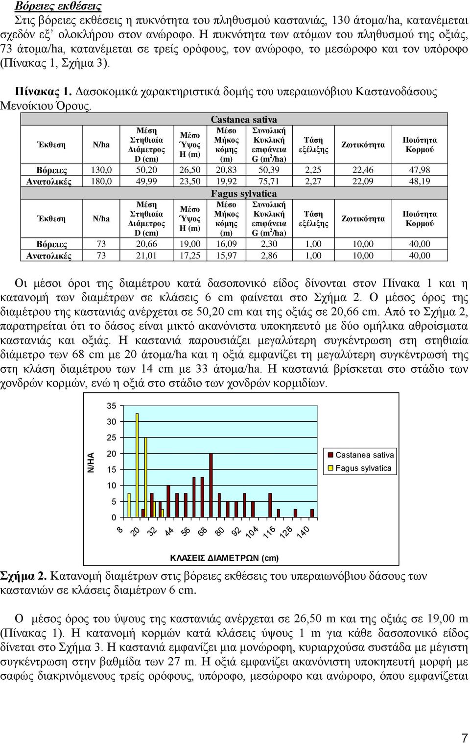 Δασοκομικά χαρακτηριστικά δομής του υπεραιωνόβιου Καστανοδάσους Μενοίκιου Όρους.