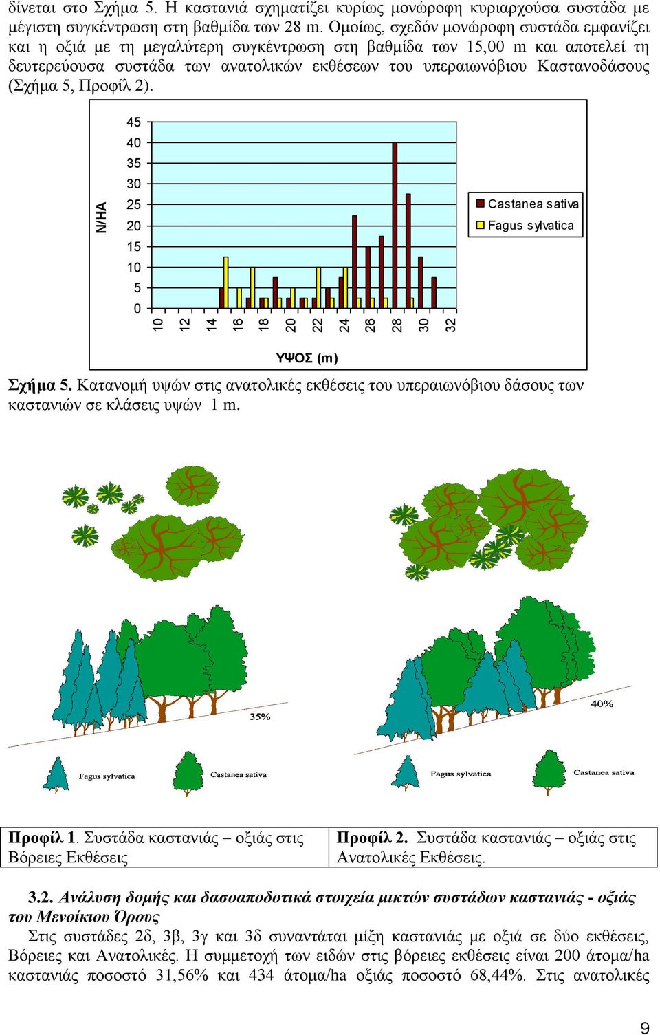 (Σχήμα 5, Προφίλ 2). 45 40 35 30 25 15 10 5 0 ΥΨΟΣ (m) Σχήμα 5. Κατανομή υψών στις ανατολικές εκθέσεις του υπεραιωνόβιου δάσους των καστανιών σε κλάσεις υψών 1 m. Σφάλμα! Προφίλ 1.