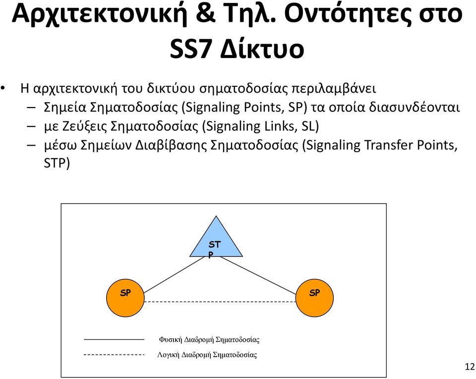 Σηματοδοσίας (Signaling Points, SP) τα οποία διασυνδέονται με Ζεύξεις Σηματοδοσίας