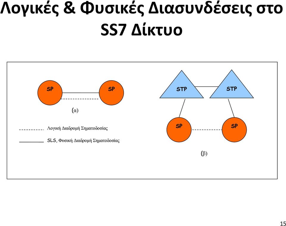 Λογική Διαδρομή Σηματοδοσίας SP SP