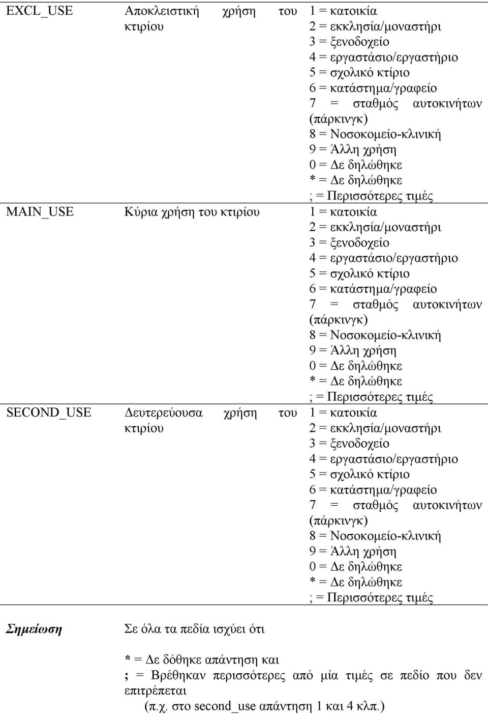 = σχολικό κτίριο 6 = κατάστηµα/γραφείο 7 = σταθµός αυτοκινήτων (πάρκινγκ) 8 = Νοσοκοµείο-κλινική 9 = Άλλη χρήση 0 = ε δηλώθηκε * = ε δηλώθηκε ; = Περισσότερες τιµές SECOND_USE ευτερεύουσα χρήση του