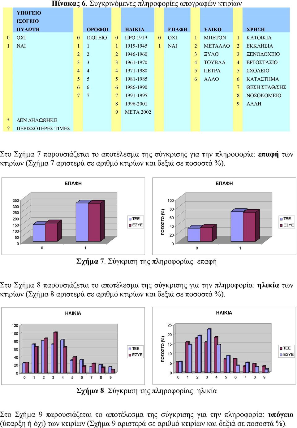 ΕΚΚΛΗΣΙΑ 2 2 2 1946-1960 3 ΞΥΛΟ 3 ΞΕΝΟ ΟΧΕΙΟ 3 3 3 1961-1970 4 ΤΟΥΒΛΑ 4 ΕΡΓΟΣΤΑΣΙΟ 4 4 4 1971-1980 5 ΠΕΤΡΑ 5 ΣΧΟΛΕΙΟ 5 5 5 1981-1985 6 ΑΛΛΟ 6 ΚΑΤΑΣΤΗΜΑ 6 6 6 1986-1990 7 ΘΕΣΗ ΣΤΑΘ/ΣΗΣ 7 7 7 1991-1995