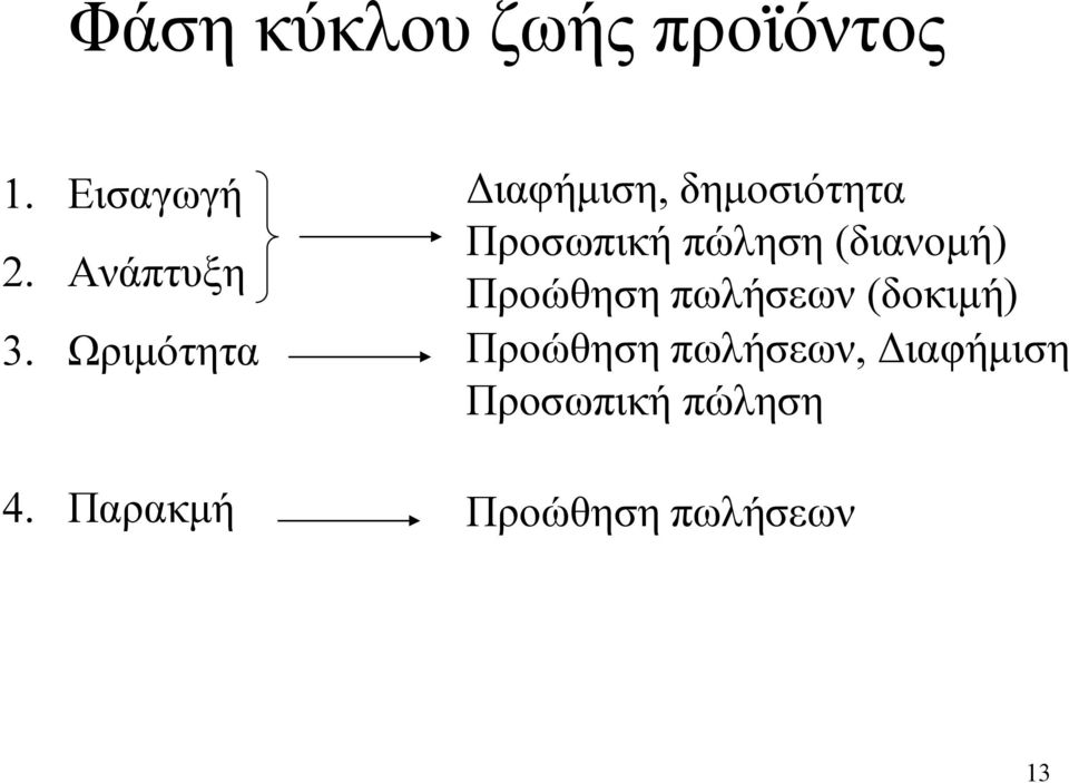 Παρακμή Διαφήμιση, δημοσιότητα Προσωπική πώληση