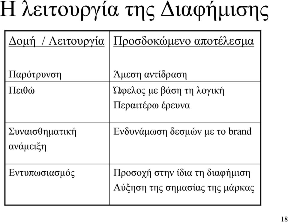 αντίδραση Ώφελος με βάση τη λογική Περαιτέρω έρευνα Ενδυνάμωση δεσμών