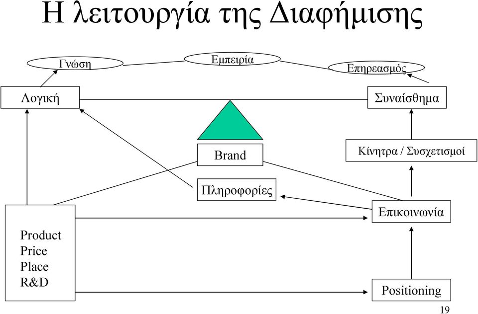 Κίνητρα / Συσχετισμοί Product Price