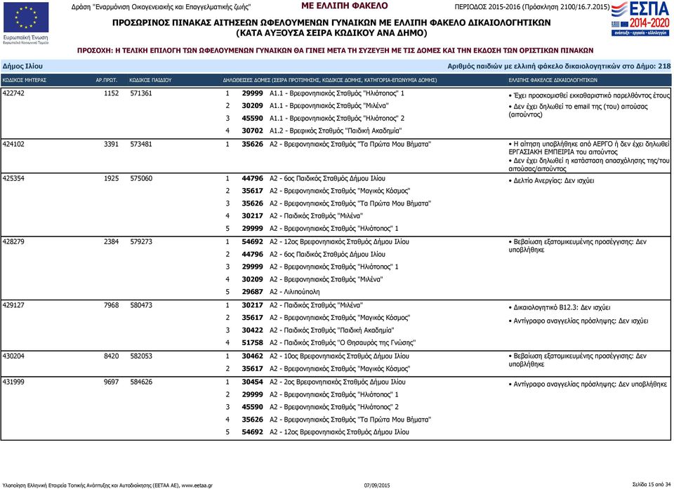 δηλωθεί η κατάσταση απασχόλησης της/του αιτούσας/αιτούντος 425354 1925 575060 1 44796 Α2-6ος Παιδικός Σταθμός Δήμου Ιλίου 2 35617 Α2 - Βρεφονηπιακός Σταθμός "Μαγικός Κόσμος" 3 35626 Α2 -