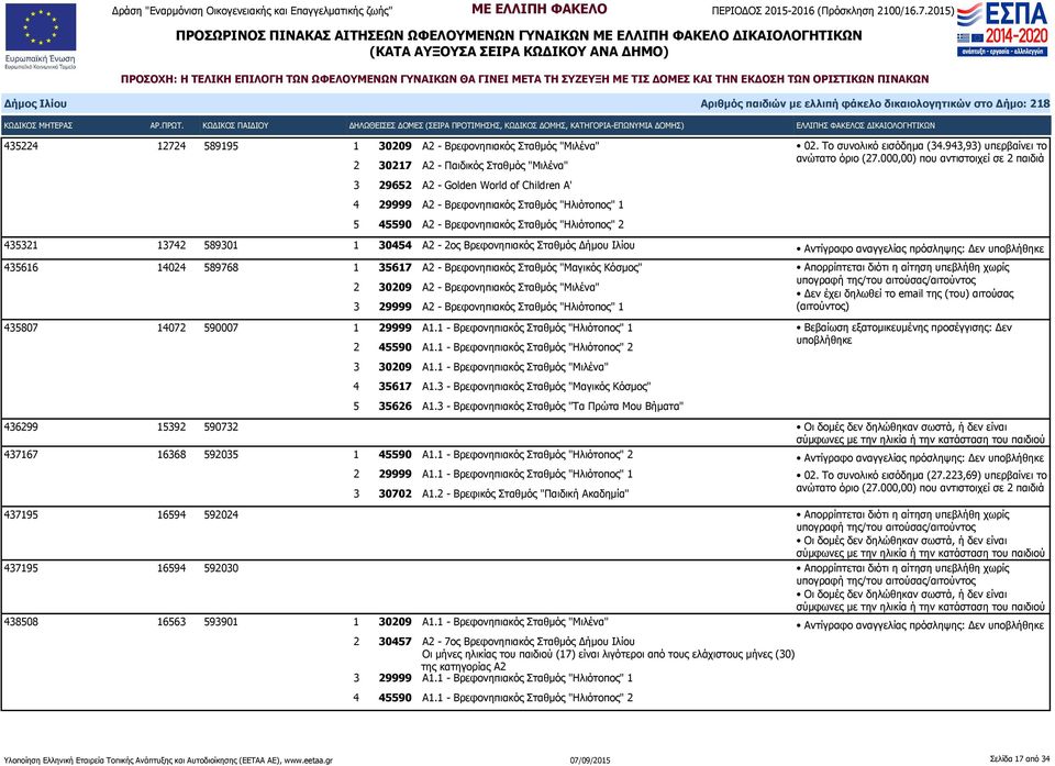 30454 Α2-2ος Βρεφονηπιακός Σταθμός Δήμου Ιλίου Αντίγραφο αναγγελίας πρόσληψης: Δεν 435616 14024 589768 1 35617 Α2 - Βρεφονηπιακός Σταθμός "Μαγικός Κόσμος" 2 30209 Α2 - Βρεφονηπιακός Σταθμός "Μιλένα"