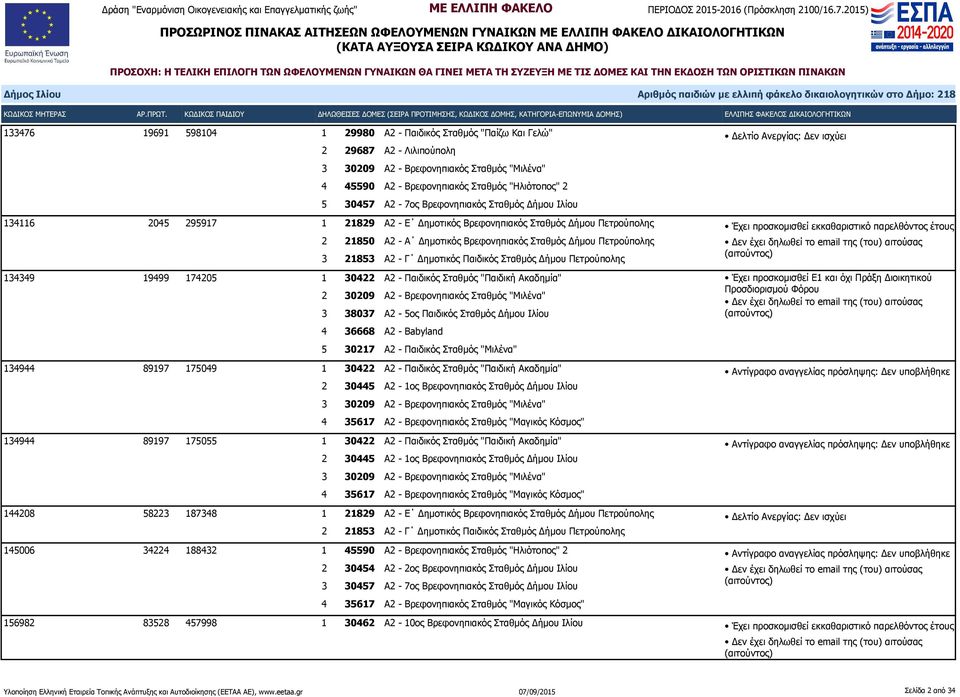 Δημοτικός Παιδικός Σταθμός Δήμου Πετρούπολης 134349 19499 174205 1 30422 Α2 - Παιδικός Σταθμός "Παιδική Ακαδημία" 2 30209 Α2 - Βρεφονηπιακός Σταθμός "Μιλένα" 3 38037 Α2-5ος Παιδικός Σταθμός Δήμου