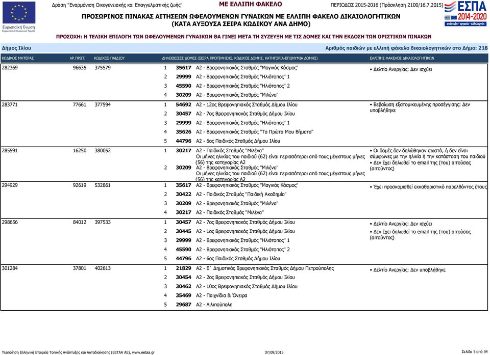 Βρεφονηπιακός Σταθμός "Τα Πρώτα Μου Βήματα" 5 44796 Α2-6ος Παιδικός Σταθμός Δήμου Ιλίου 285591 16250 380052 1 30217 Α2 - Παιδικός Σταθμός "Μιλένα" Οι μήνες ηλικίας του παιδιού (62) είναι περισσότεροι