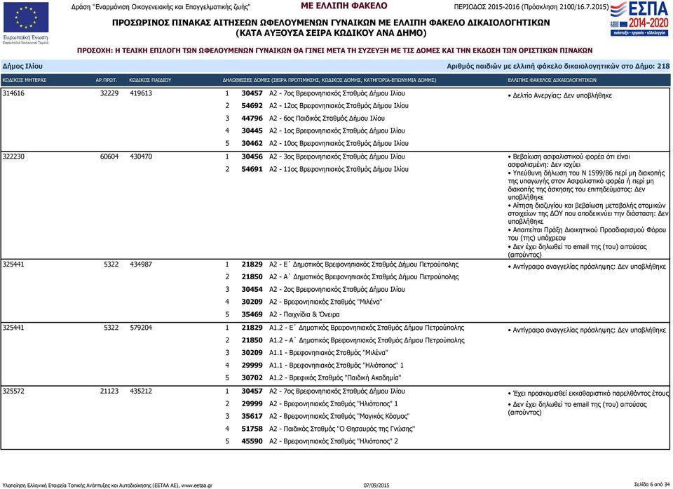 1 21829 Α2 - Ε Δημοτικός Βρεφονηπιακός Σταθμός Δήμου Πετρούπολης 2 21850 Α2 - Α Δημοτικός Βρεφονηπιακός Σταθμός Δήμου Πετρούπολης 3 30454 Α2-2ος Βρεφονηπιακός Σταθμός Δήμου Ιλίου 4 30209 Α2 -