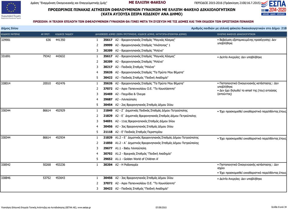 Παιδικός Σταθμός "Παιδική Ακαδημία" 338014 20010 452476 1 35626 Α2 - Βρεφονηπιακός Σταθμός "Τα Πρώτα Μου Βήματα" 2 37072 Α2 - Αφοι Παπανικολάου Ο.Ε.