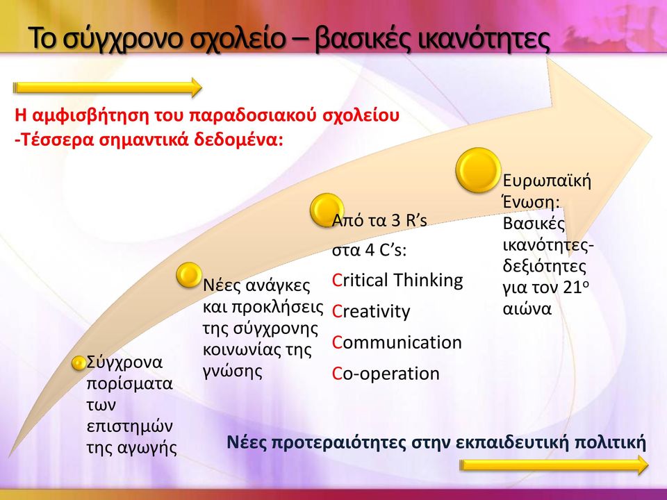 κοινωνίας της γνώσης Από τα 3 R s στα 4 C s: Critical Thinking Creativity Communication Co-operation