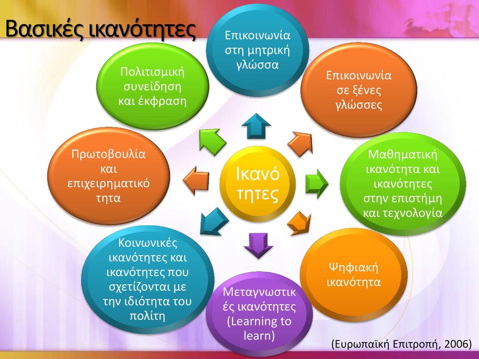 σχετίζονται με την ιδιότητα του πολίτη Ικανό τητες Μεταγνωστικ ές ικανότητες (Learning to learn)