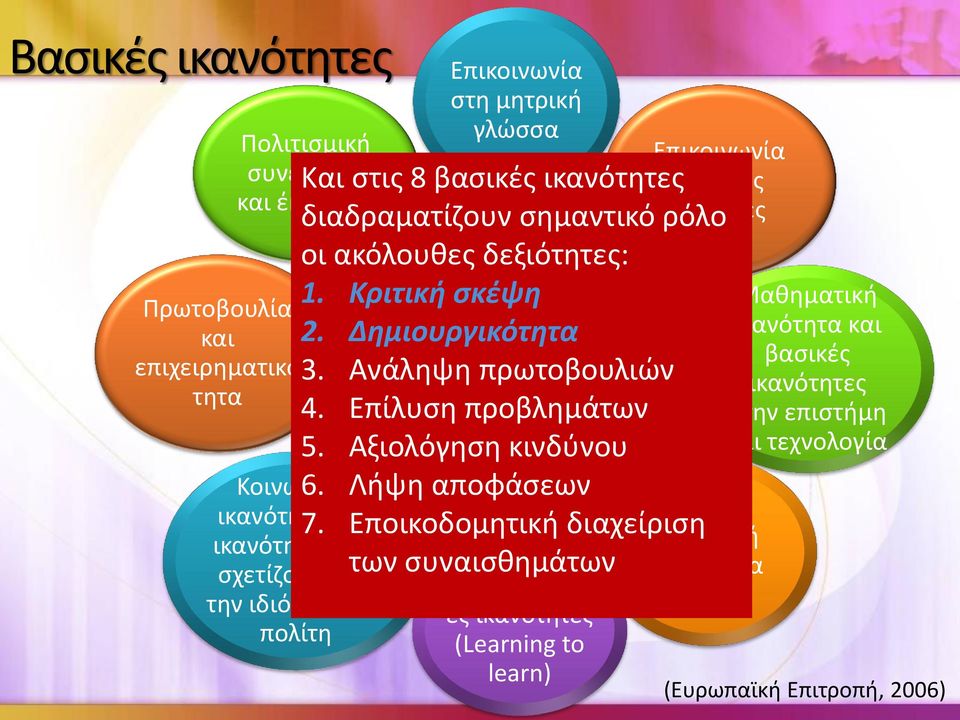 διαδραματίζουν σημαντικό ρόλο οι ακόλουθες δεξιότητες: 1. Κριτική σκέψη 2. Δημιουργικότητα 3. Ανάληψη πρωτοβουλιών 4. Επίλυση προβλημάτων 5. Αξιολόγηση κινδύνου 6.