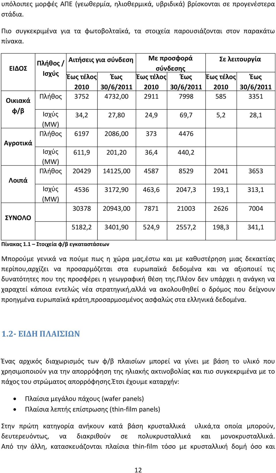 Πλήθος 3752 4732,00 2911 7998 585 3351 Ισχύς 34,2 27,80 24,9 69,7 5,2 28,1 (MW) Πλήθος 6197 2086,00 373 4476 Ισχύς 611,9 201,20 36,4 440,2 (MW) Πλήθος 20429 14125,00 4587 8529 2041 3653 Ισχύς (MW)