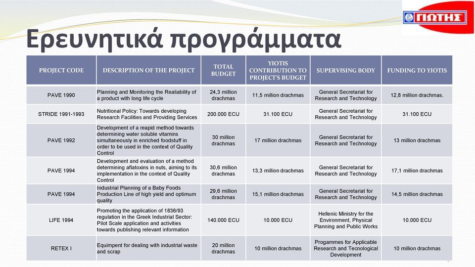 STRIDE 1991-1993 Nutritional Policy: Towards developing Research Facilities and Providing Services 200.000 ΕCU 31.100 ECU General Secretariat for Research and Technology 31.