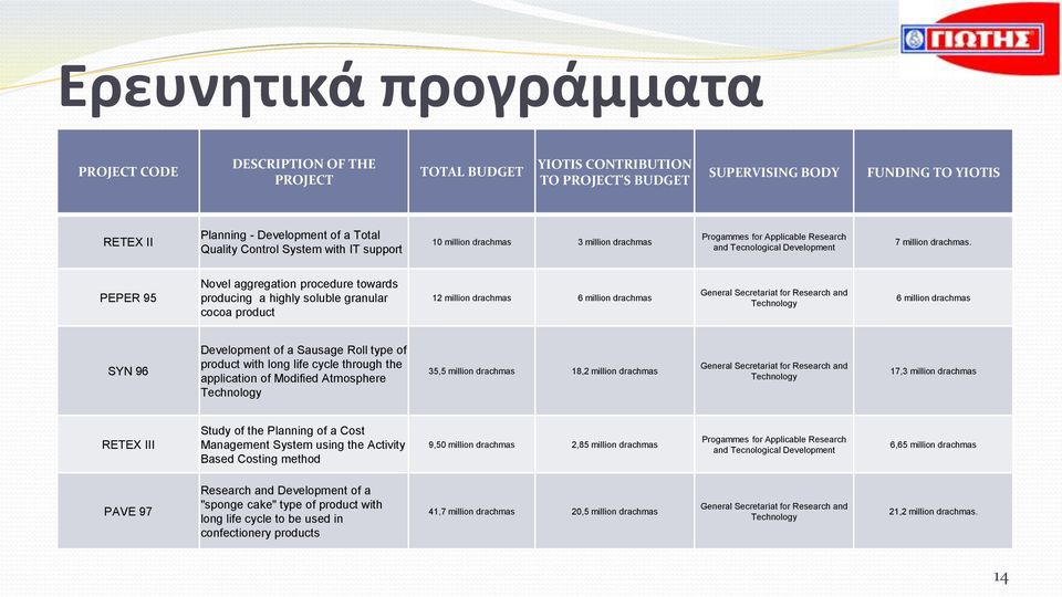 PEPER 95 Novel aggregation procedure towards producing a highly soluble granular cocoa product 12 million drachmas 6 million drachmas General Secretariat for Research and Technology 6 million