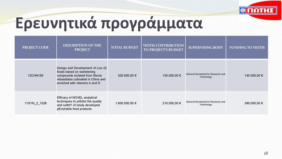 vitamins A and D 520.000,00 105.000,00 General Secretariat for Research and Technology 145.