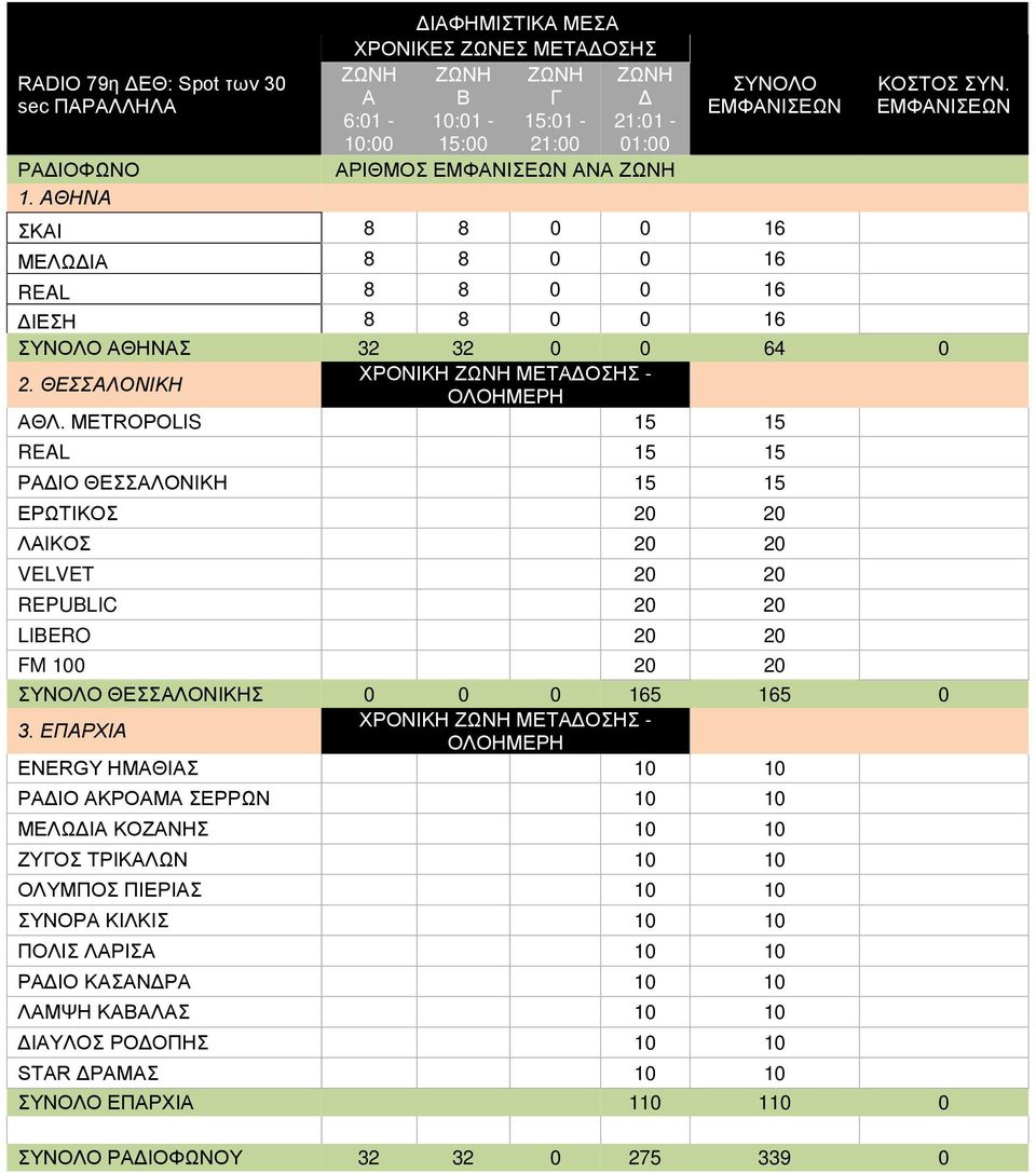 METROPOLIS 15 15 REAL 15 15 ΡΑΔΙΟ ΘΕΣΣΑΛΟΝΙΚΗ 15 15 ΕΡΩΤΙΚΟΣ 20 20 ΛΑΙΚΟΣ 20 20 VELVET 20 20 REPUBLIC 20 20 LIBERO 20 20 FM 100 20 20 ΣΥΝΟΛΟ ΘΕΣΣΑΛΟΝΙΚΗΣ 0 0 0 165 165 0 3.