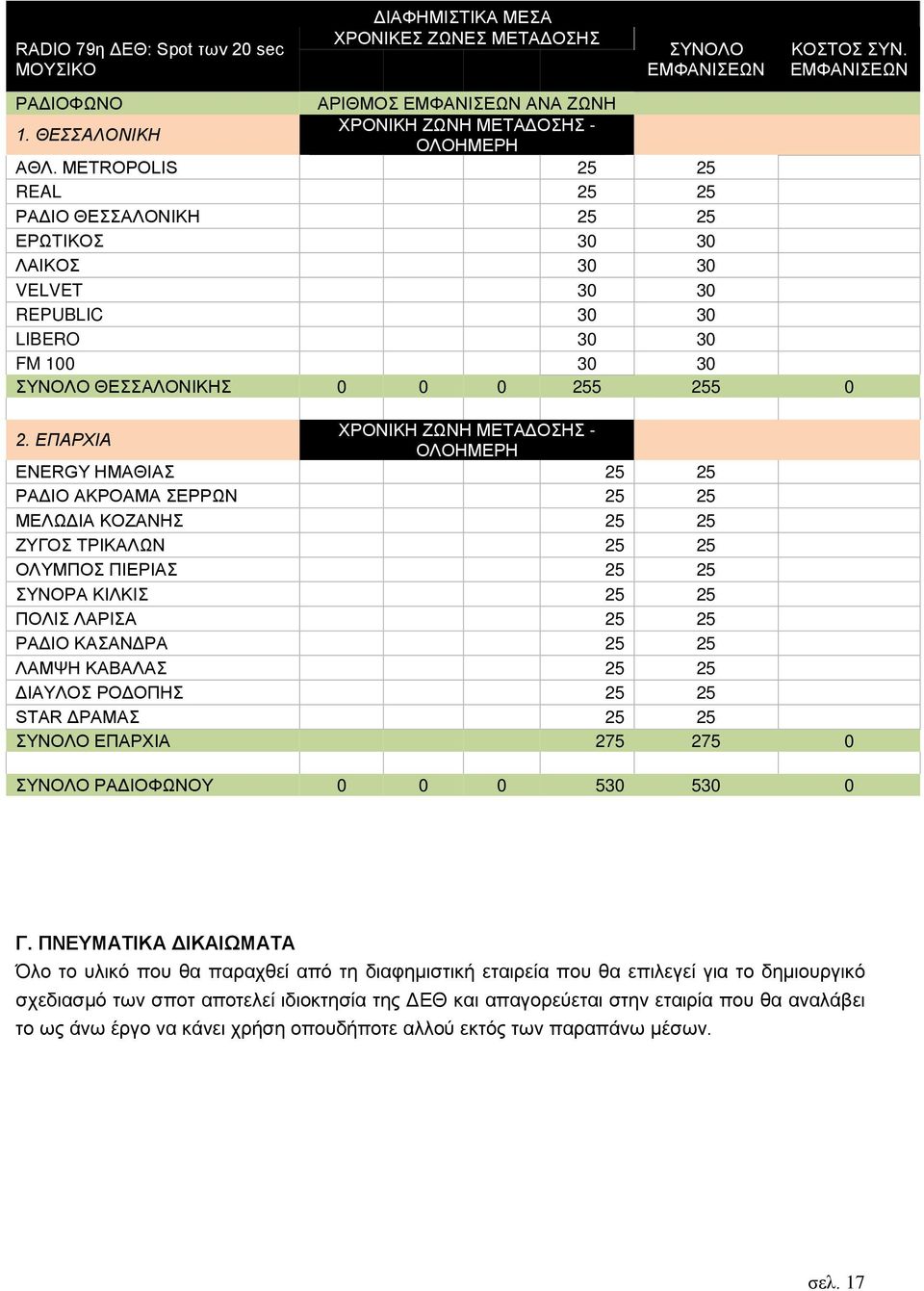 ΕΠΑΡΧΙΑ ΧΡΟΝΙΚΗ ΖΩΝΗ ΜΕΤΑΔΟΣΗΣ - ΟΛΟΗΜΕΡΗ ENERGY ΗΜΑΘΙΑΣ 25 25 ΡΑΔΙΟ ΑΚΡΟΑΜΑ ΣΕΡΡΩΝ 25 25 ΜΕΛΩΔΙΑ ΚΟΖΑΝΗΣ 25 25 ΖΥΓΟΣ ΤΡΙΚΑΛΩΝ 25 25 ΟΛΥΜΠΟΣ ΠΙΕΡΙΑΣ 25 25 ΣΥΝΟΡΑ ΚΙΛΚΙΣ 25 25 ΠΟΛΙΣ ΛΑΡΙΣΑ 25 25 ΡΑΔΙΟ