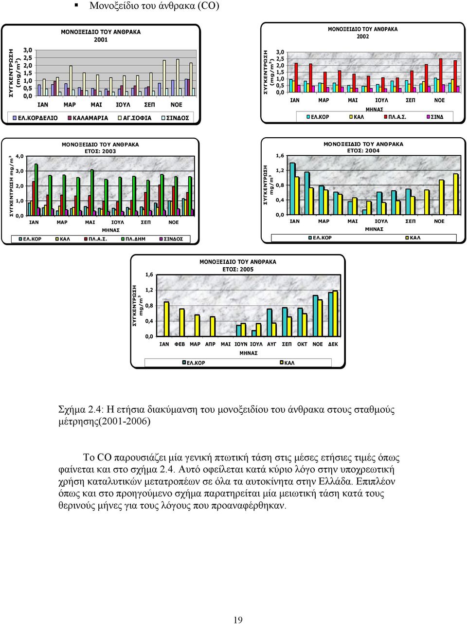 ΚΟΡ ΚΑΛ ΠΛ.Α.Σ. ΠΛ.ΔΗΜ ΣΙΝΔΟΣ ΣΥΓΚΕΝΤΡΩΣΗ mg/m 3 1,6 1,2 0,8 0,4 0,0 ΜΟΝΟΞΕΙΔΙΟ ΤΟΥ ΑΝΘΡΑΚΑ ΕΤΟΣ: 2004 ΙΑΝ ΜΑΡ ΜΑΙ ΙΟΥΛ ΣΕΠ ΝΟΕ ΕΛ.