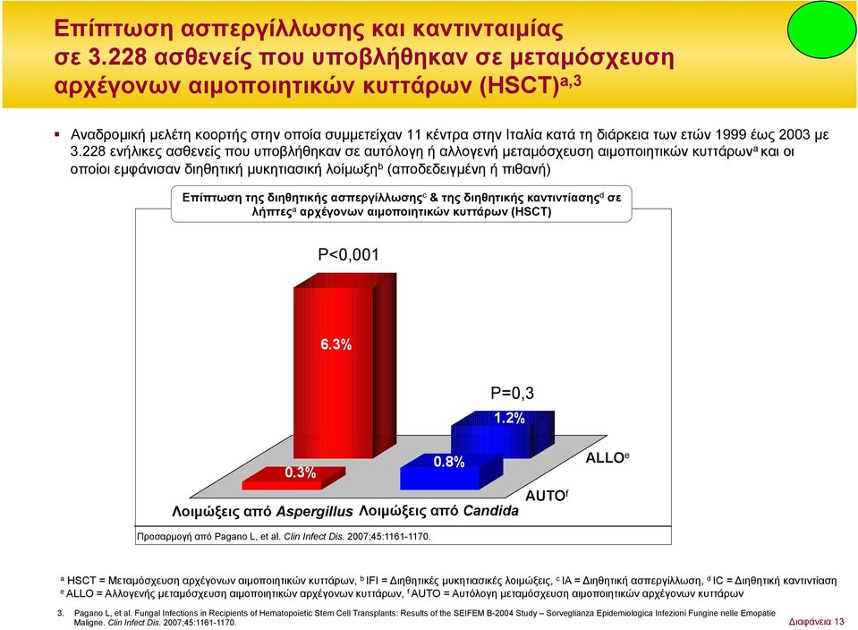 µε 3.228 ενήλικες ασθενείς που υποβλήθηκαν σε αυτόλογη ή αλλογενή µεταµόσχευση αιµοποιητικών κυττάρων και οι οποίοι εµφάνισαν διηθητική µυκητιασική λοίµωξη b (αποδεδειγµένη ή πιθανή) Επίπτωση της