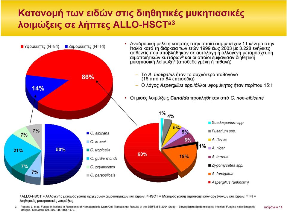 fumigtus ήταν το συχνότερο παθογόνο (16 από τα 84 επεισόδια) Ο λόγος Aspergillus spp./άλλοι υφοµύκητες ήταν περίπου 15:1 Οι µισές λοιµώξεις Cndid προκλήθηκαν από C.